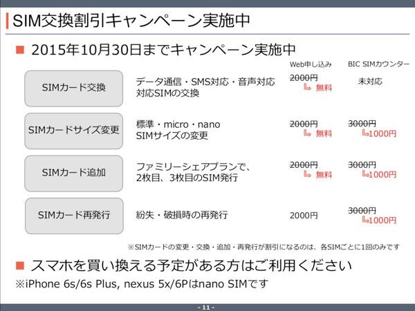 各SIMカードに1回割引が適応される
