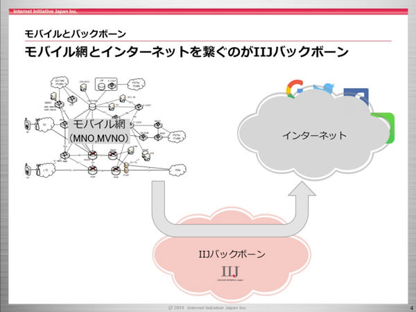 バックボーンによって通信品質に差が出てくる