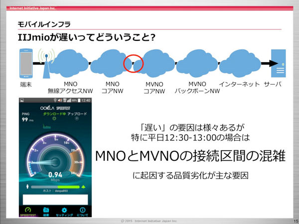 混雑時間帯は回線速度が大幅に低下するのはなぜか