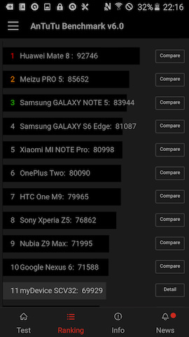 AnTuTu Benchmarkでのベンチマークスコア