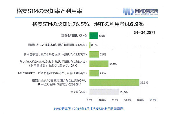 格安SIMの認知率と利用率