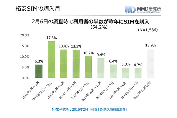格安SIMの購入月