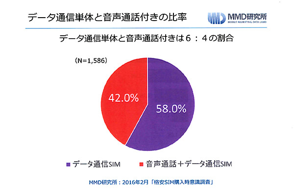 データ通信単体と音声通話付きの比率