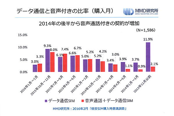 データ通信単体と音声通話付きの比率