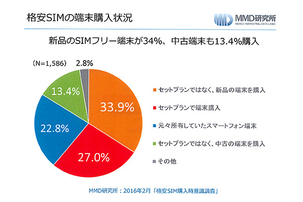 格安SIMの端末購入状況