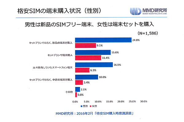格安SIMの端末購入状況