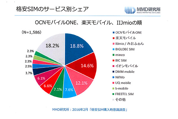 格安SIMのサービス別シェア