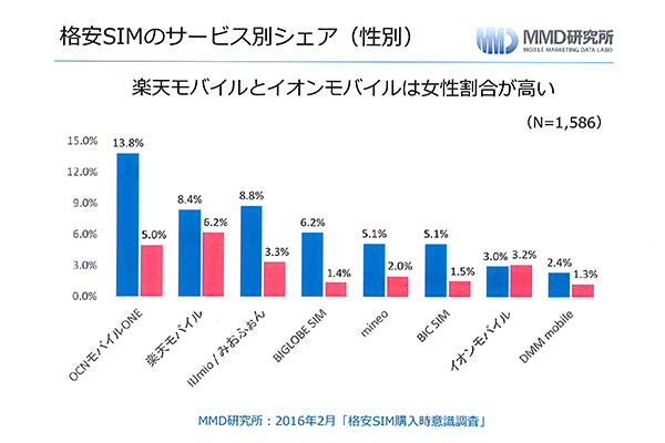 格安SIMのサービス別シェア:性別
