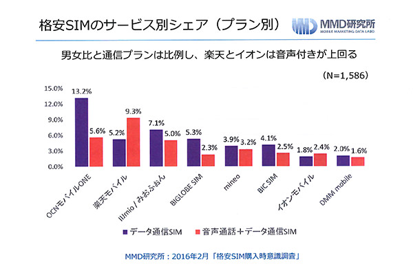 格安SIMのサービス別シェア:プラン別