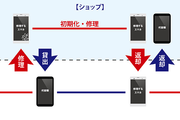 Lineやゲームはどうなる もし壊したら 故障 修理の際に借りる 代替機 にまつわる注意点 モバレコ 格安sim スマホ の総合通販サイト