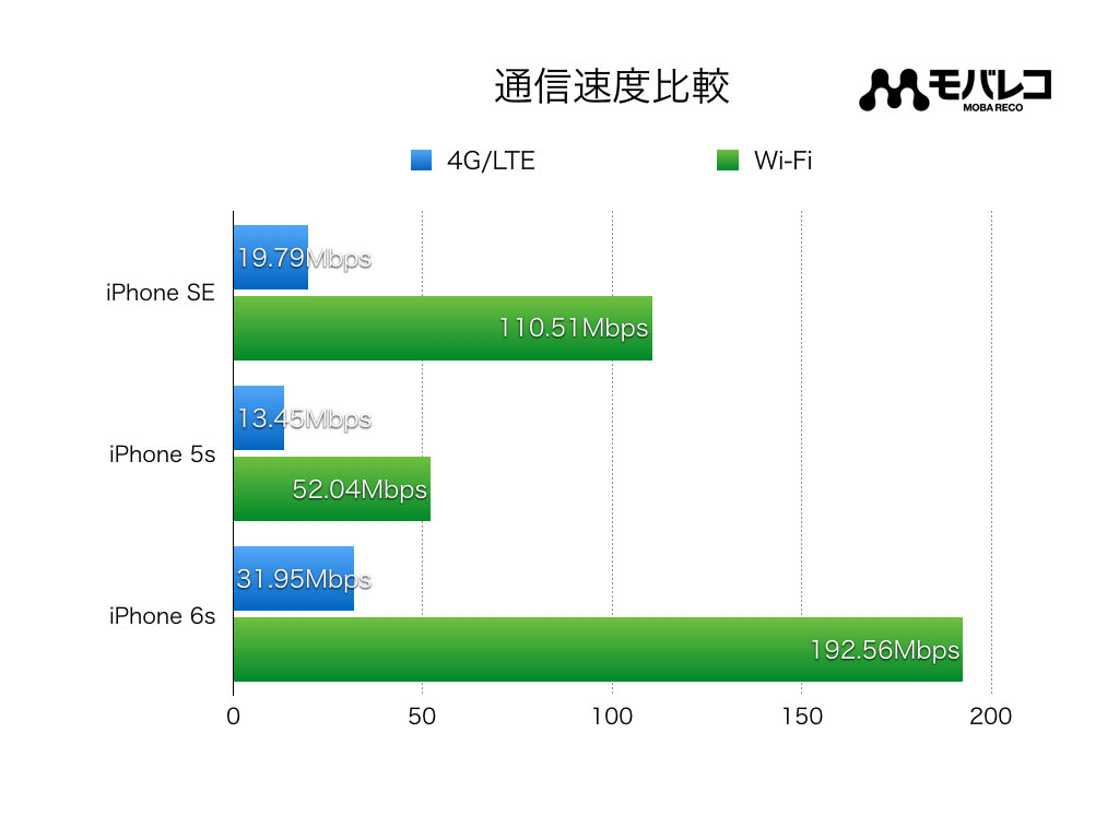 iPhone SE:スピードテストの結果、性能どおりの結果に