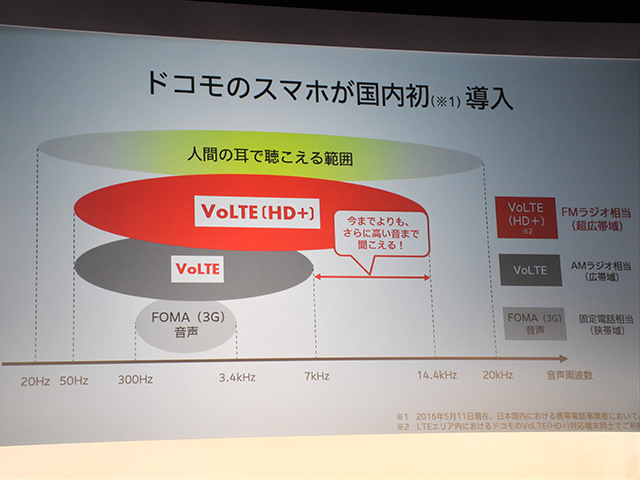 ドコモ2016夏 新商品発表会:従来のVoLTEよりも広い音声周波数をカバー