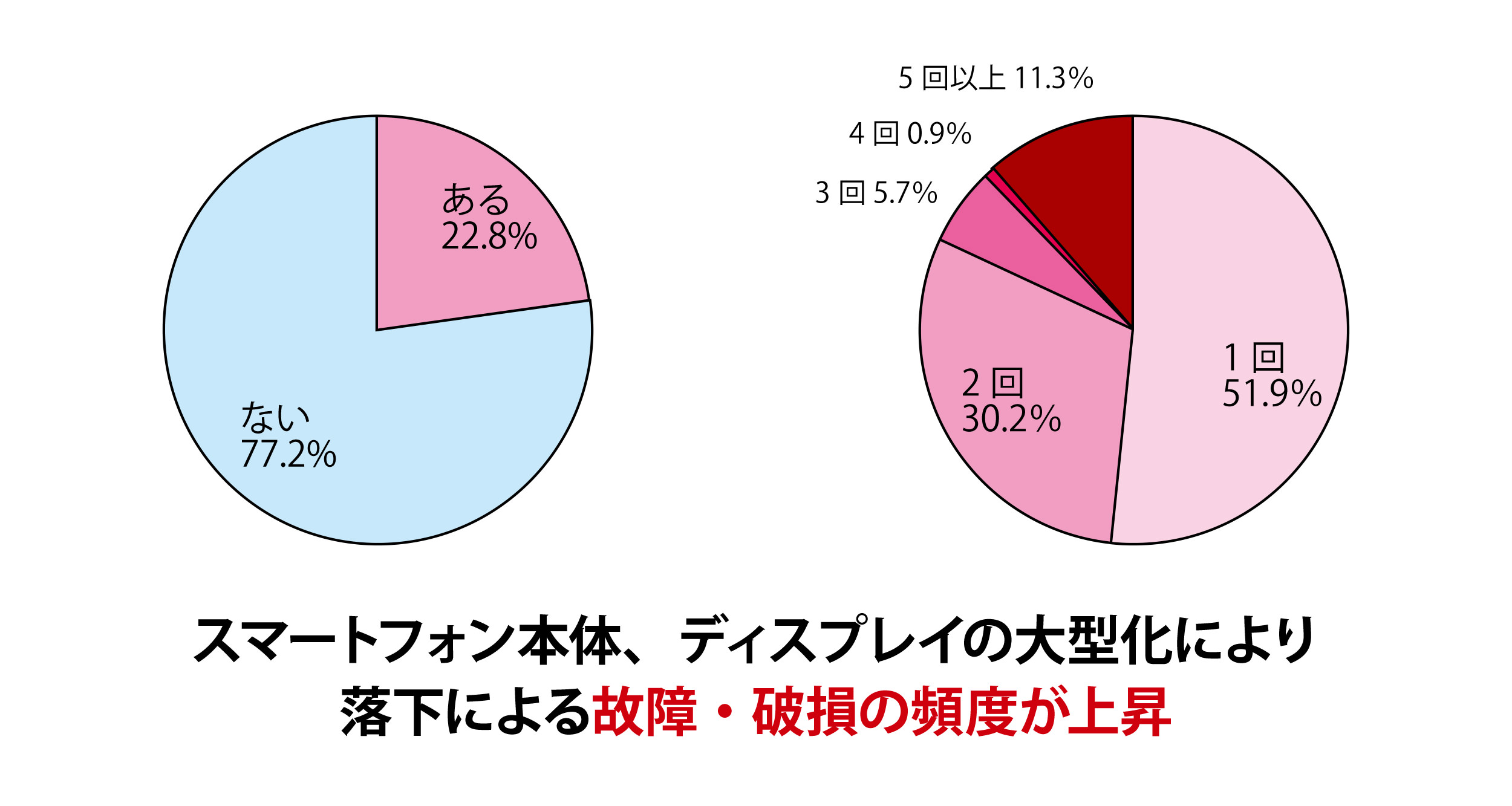 スマホに保険は必要 Iphoneも対象なモバイル保険のメリット デメリットを解説 モバレコ 格安sim スマホ の総合通販サイト