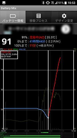 約1時間で満充電に近いところまで充電できる