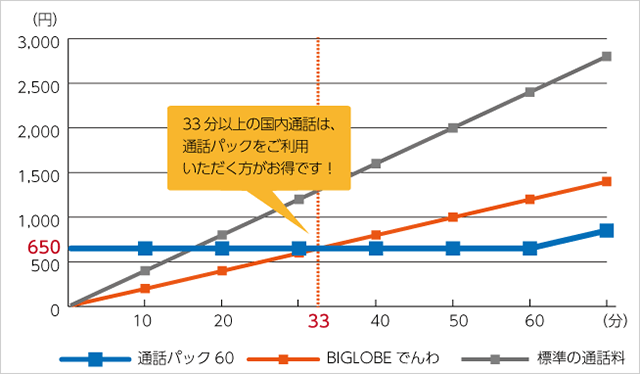 1ヶ月に33分以上通話する方は通話パック60がお得