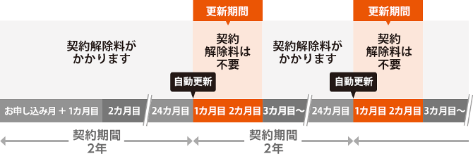 キャリアの縛りは2年ごとに自動更新される
