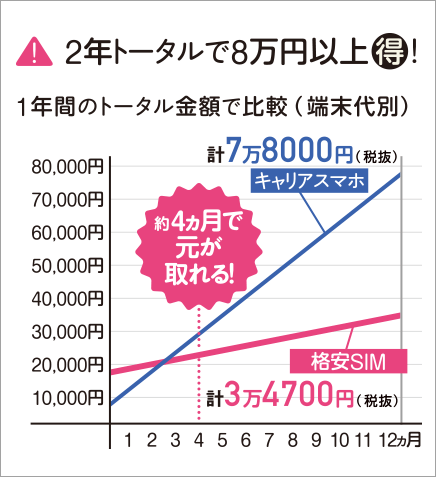 キャリアの2年縛りはもうやだ 格安simの 縛り 最低利用期間 と解約金の話 モバレコ 格安sim スマホ の総合通販サイト