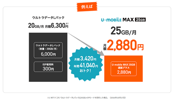 U Mobile Max 25gbはおすすめ 通信速度や口コミ 評判 特徴や料金プランを徹底解説