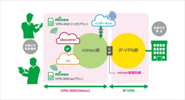 閉域ネットワークへのVPN接続も可能