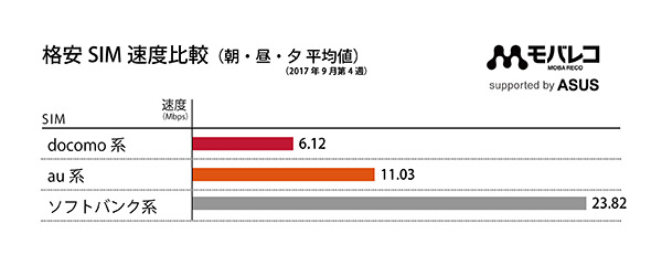 2017年9月 モバレコ速度比較での朝昼夕の平均値