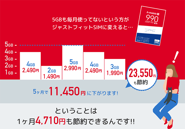 毎月のデータ通信量が少ない方は、さらに安くなる