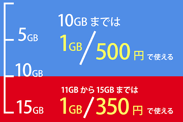 最大15GBまでお手軽価格で増量できる