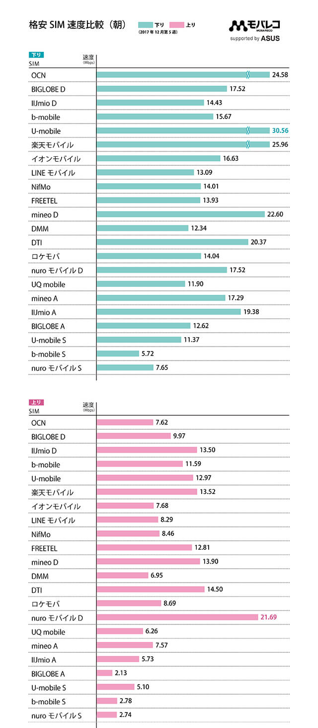 U Mobileの通信速度はどのくらい 他社との比較 みんなの口コミを紹介 モバレコ 格安sim スマホ の総合通販サイト