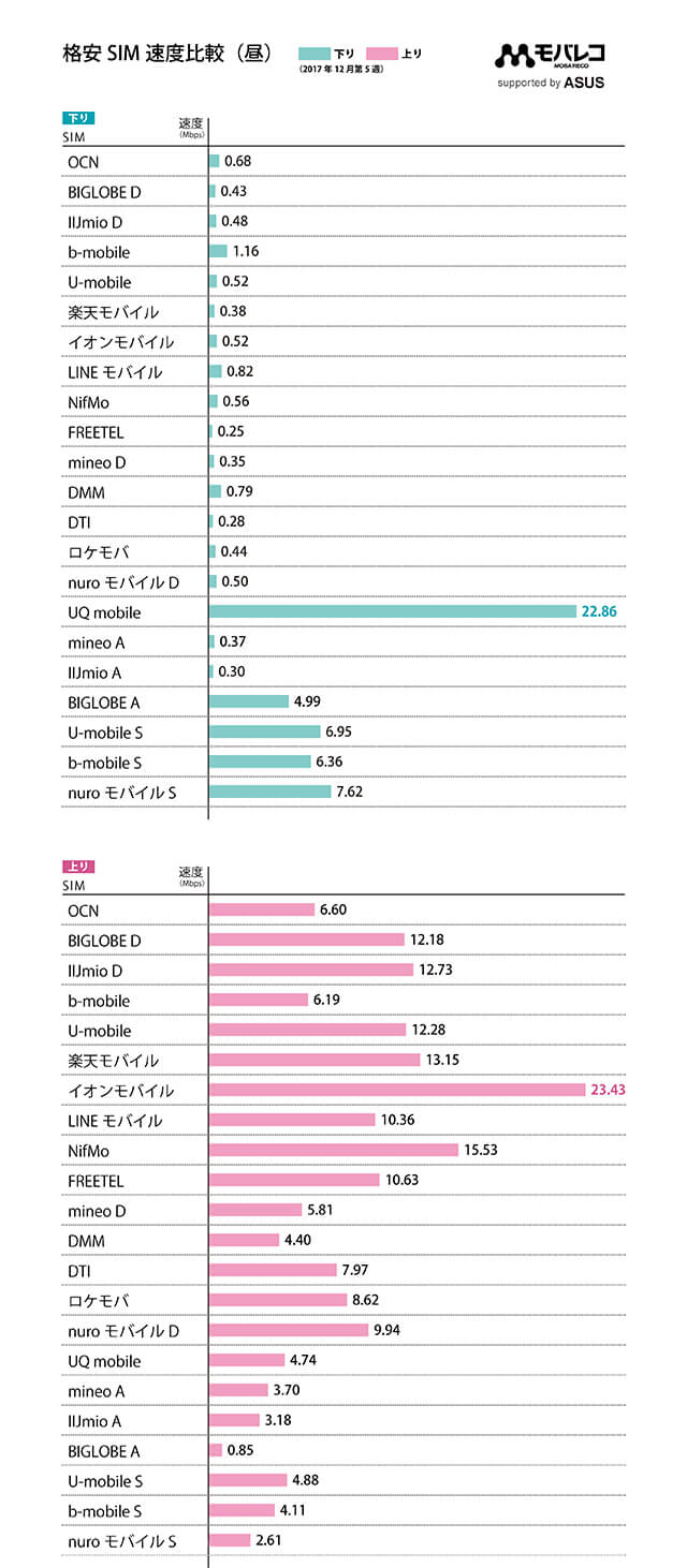 U Mobileの通信速度はどのくらい 他社との比較 みんなの口コミを紹介 モバレコ 格安sim スマホ の総合通販サイト