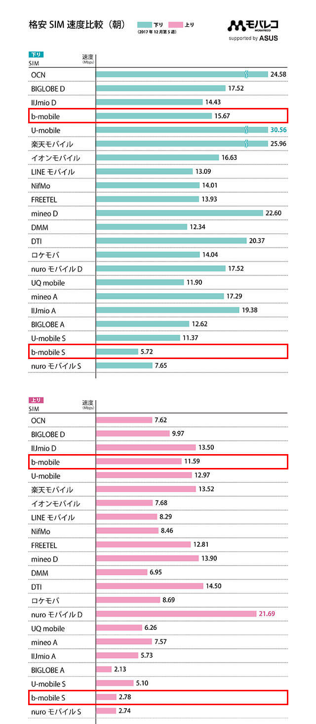 朝の測定結果)