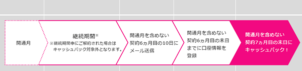 UQモバイル モバレコ店キャッシュバックフロー