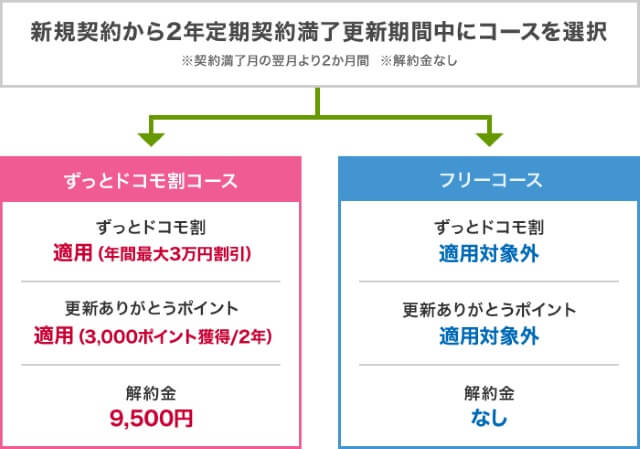 2年満了後に「ずっとドコモ割コース」か「フリーコース」を選択