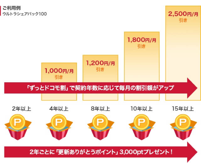 「ずっとドコモ割」と「更新ありがとうポイント」を選択