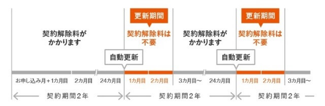 2年契約(誰でも割)