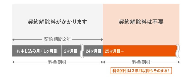 2年契約(誰でも割ライト)