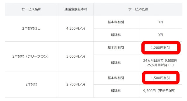 割引額は一律