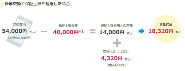 保証上限金額を超過した場合