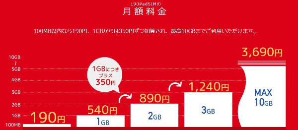 190 Pad SIMの料金の仕組みを解説していきます
