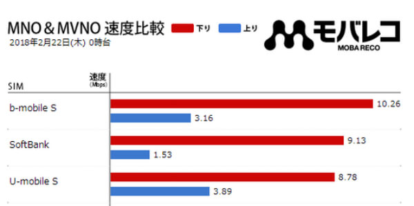 深夜帯だがb-mobile Sがスピードテストで1位を獲得