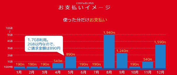データ通信量が月によって変動する人に最適なプラン
