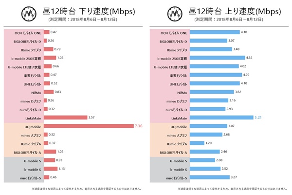 Linksmate リンクスメイト の通信速度は安定している 他社比較と口コミまとめ モバレコ 通信 格安sim スマホ Wifi ルーター の総合通販サイト