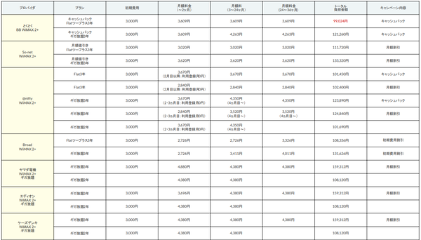 wimax料金一覧