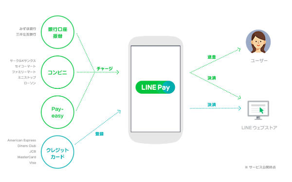 LINE Payで出来ることは主に5つ