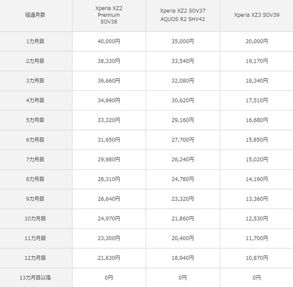 Android MNP au購入サポート解除料例