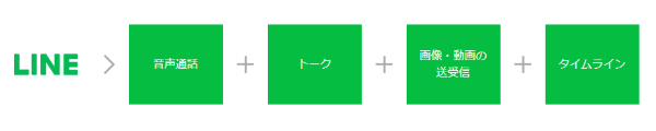 LINEのデータ通信量が消費しない