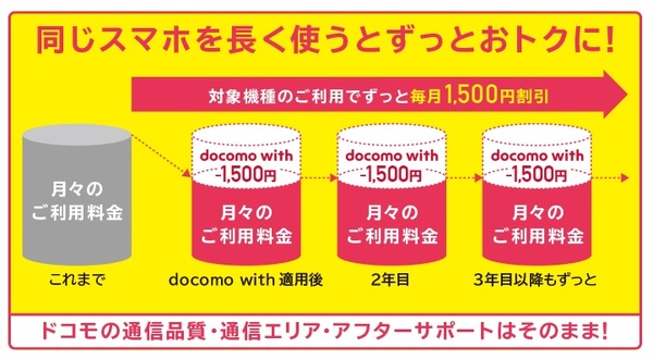 docomo withは機種変更後も継続可能！ 毎月割引を適用し続ける方法を解説
