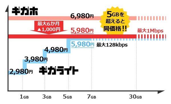 6ヶ月間1,000円引きで利用できる「ギガホ割」