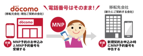 ドコモのMNP時の注事事項掲載ページ