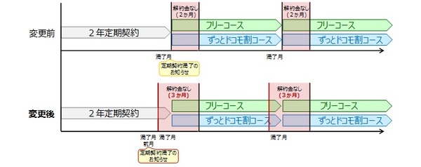 ドコモの更新月表