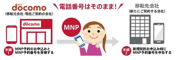 ドコモから他社へのMNP手順