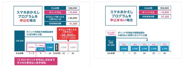 スマホおかえしプログラムのポイント充当イメージ
